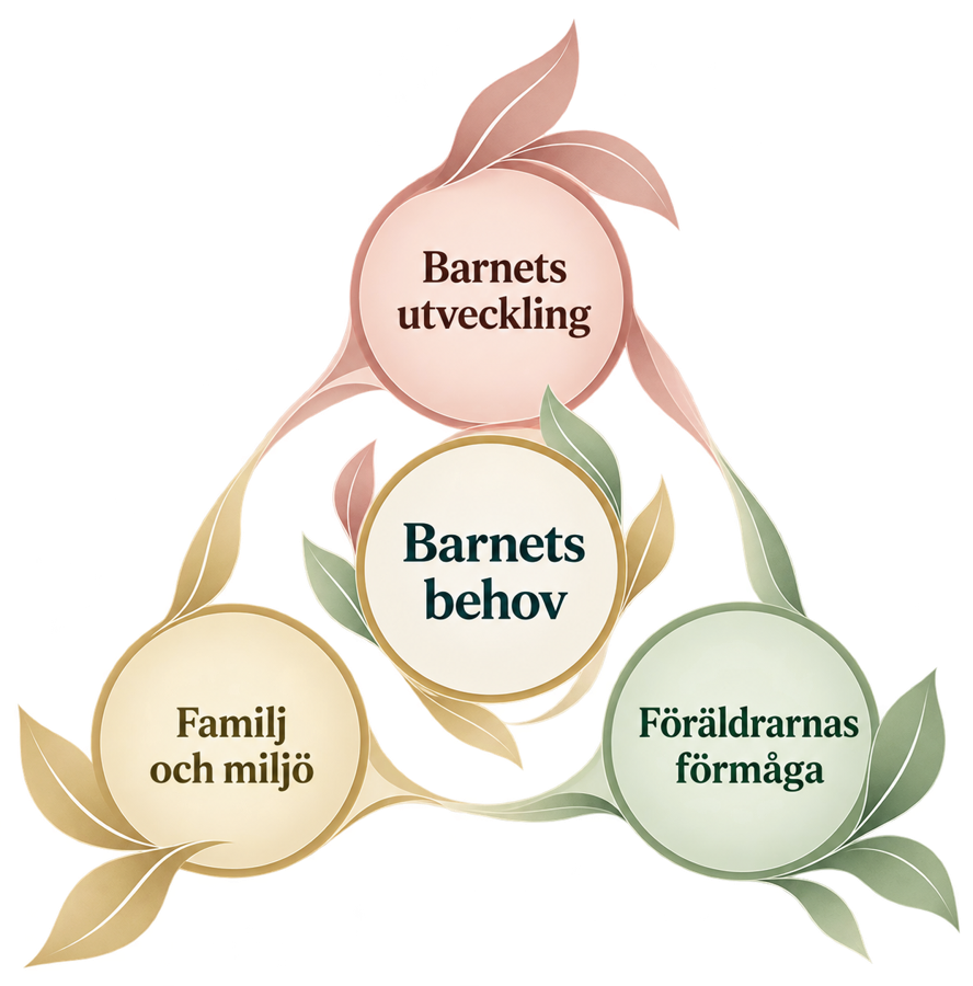 BBiC-modellen: barnets behov i centrum, omgivet av barnets utveckling, föräldrarnas förmåga samt familj och miljö