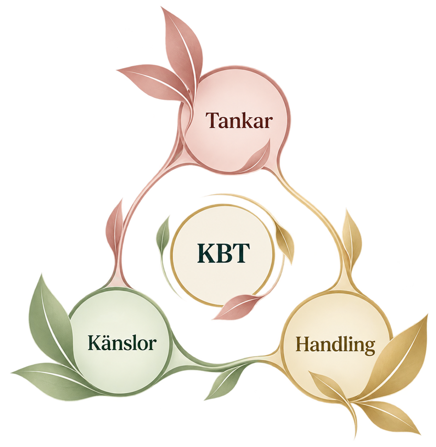 KBT-modellen: tankar, känslor och handling påverkar varandra